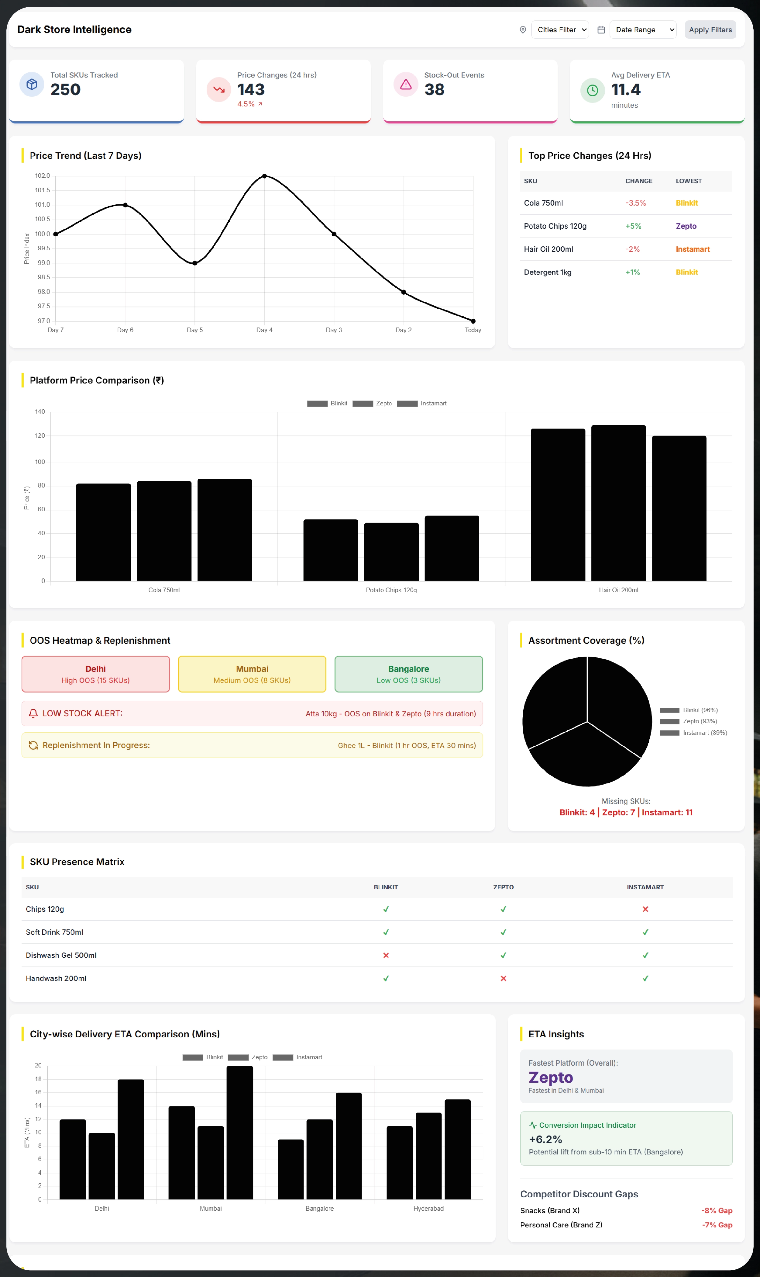 Navratri Mega Sale Price Tracking